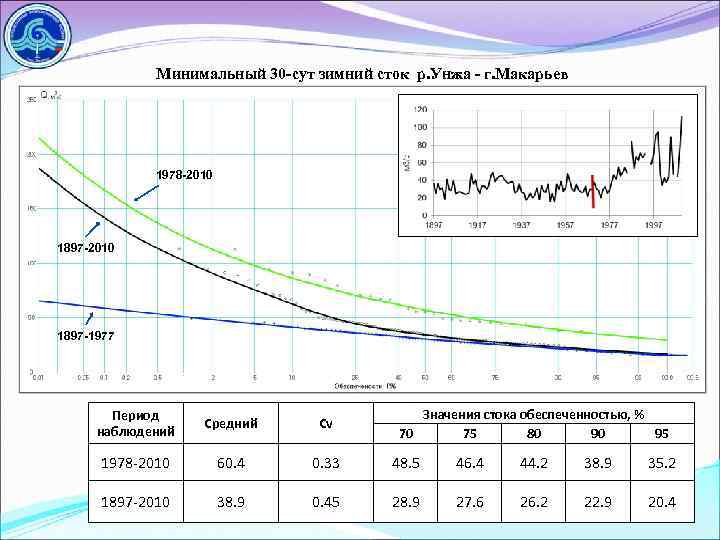 Минимальный 30 -сут зимний сток р. Унжа - г. Макарьев 1978 -2010 1897 -1977