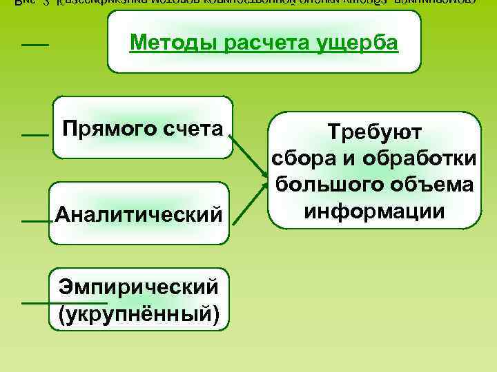 Методы расчета ущерба Прямого счета Аналитический Эмпирический (укрупнённый) Требуют сбора и обработки большого объема