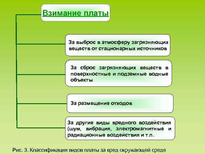 Взимание платы За выброс в атмосферу загрязняющих веществ от стационарных источников За сброс загрязняющих