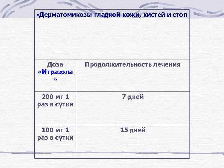  Дерматомикозы гладкой кожи, кистей и стоп Доза «Итразола » Продолжительность лечения 200 мг