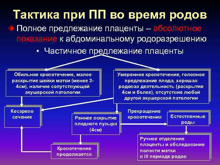 Тактика при ПП во время родов Полное предлежание плаценты – абсолютное показание к абдоминальному