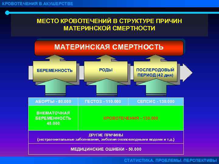 КРОВОТЕЧЕНИЯ В АКУШЕРСТВЕ МЕСТО КРОВОТЕЧЕНИЙ В СТРУКТУРЕ ПРИЧИН МАТЕРИНСКОЙ СМЕРТНОСТИ МАТЕРИНСКАЯ СМЕРТНОСТЬ БЕРЕМЕННОСТЬ АБОРТЫ