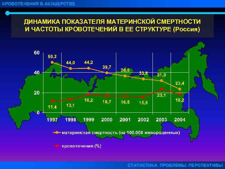 КРОВОТЕЧЕНИЯ В АКУШЕРСТВЕ ДИНАМИКА ПОКАЗАТЕЛЯ МАТЕРИНСКОЙ СМЕРТНОСТИ И ЧАСТОТЫ КРОВОТЕЧЕНИЙ В ЕЕ СТРУКТУРЕ (Россия)