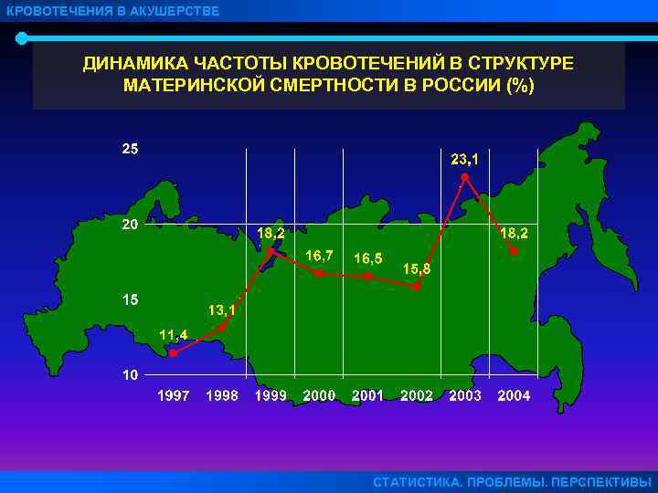 КРОВОТЕЧЕНИЯ В АКУШЕРСТВЕ ДИНАМИКА ЧАСТОТЫ КРОВОТЕЧЕНИЙ В СТРУКТУРЕ МАТЕРИНСКОЙ СМЕРТНОСТИ В РОССИИ (%) СТАТИСТИКА.