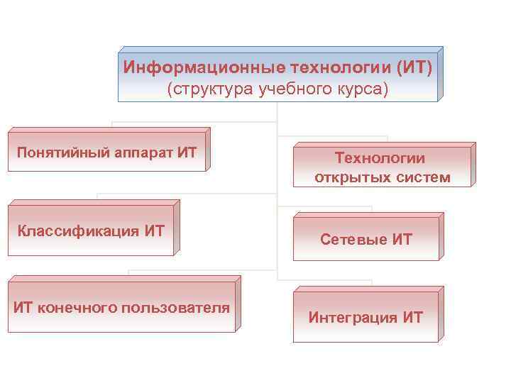 Информационные технологии (ИТ) (структура учебного курса) Понятийный аппарат ИТ Классификация ИТ ИТ конечного пользователя