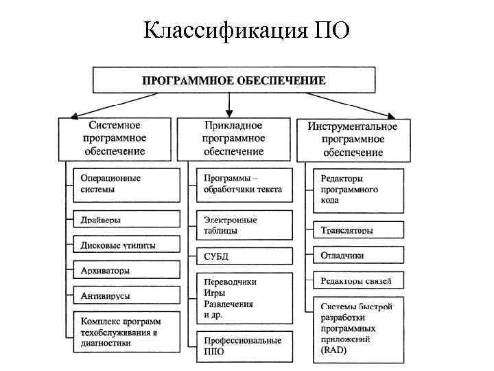 Классификация ПО 