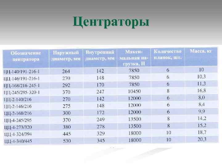 Центраторы 