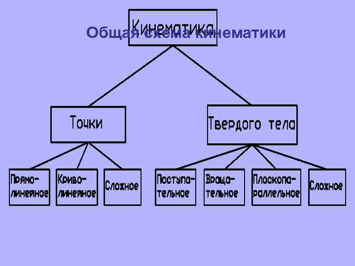 Общая схема кинематики 