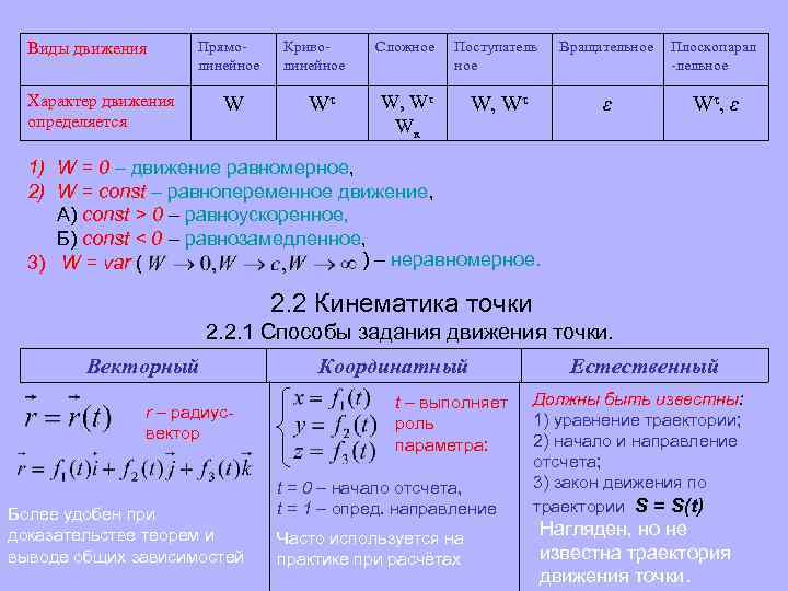 Виды движения Прямолинейное Характер движения определяется W Криволинейное Wτ Сложное Поступатель ное Вращательное Плоскопарал