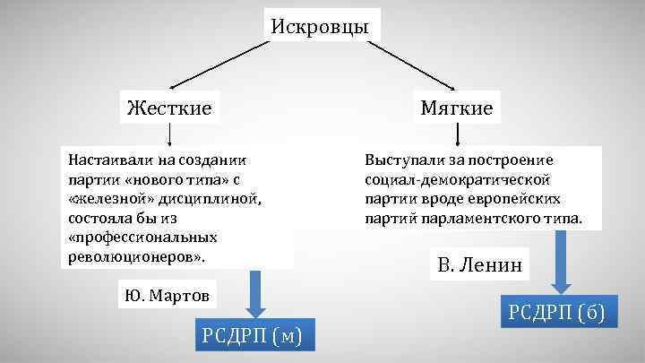 Искровцы Жесткие Настаивали на создании партии «нового типа» с «железной» дисциплиной, состояла бы из
