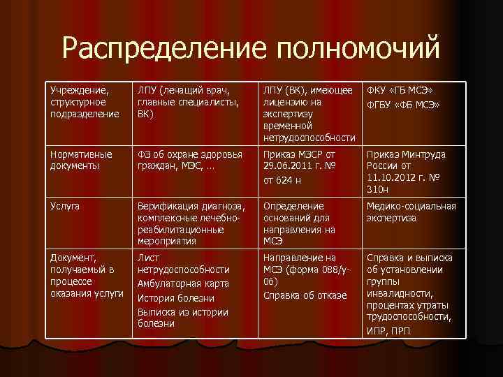 Распределение полномочий Учреждение, структурное подразделение ЛПУ (лечащий врач, главные специалисты, ВК) ЛПУ (ВК), имеющее