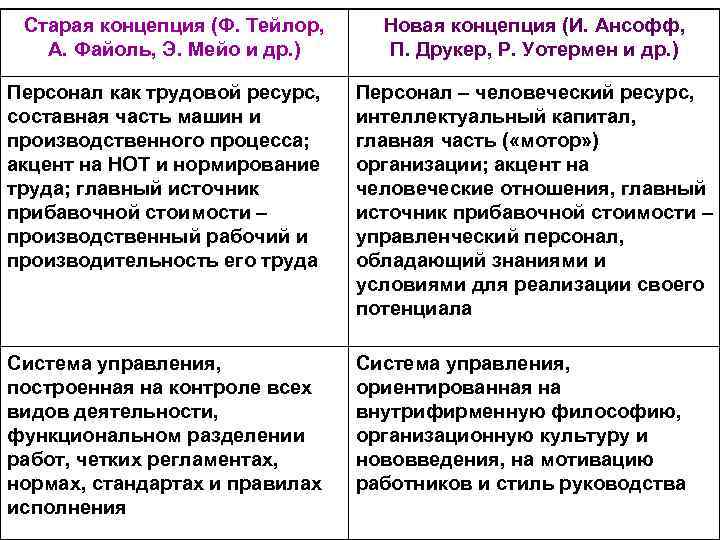 Старая концепция (Ф. Тейлор, А. Файоль, Э. Мейо и др. ) Новая концепция (И.
