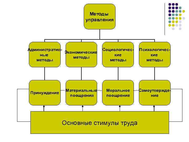 Методы управления Административ. Экономические ные методы Принуждение Материальные поощрения Социологические методы Психологические методы Моральное
