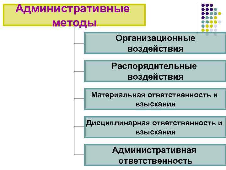 Административные методы Организационные воздействия Распорядительные воздействия Материальная ответственность и взыскания Дисциплинарная ответственность и взыскания