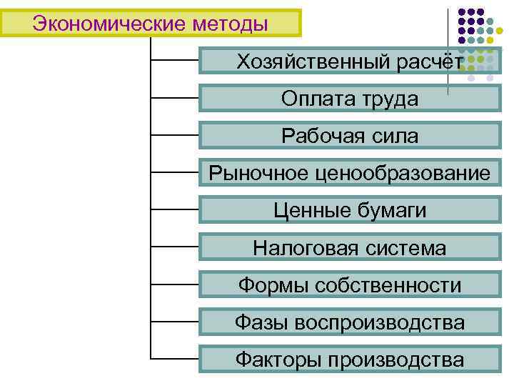 Экономические методы Хозяйственный расчёт Оплата труда Рабочая сила Рыночное ценообразование Ценные бумаги Налоговая система
