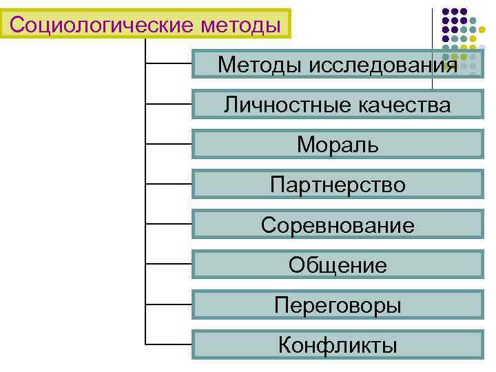 Социологические методы Методы исследования Личностные качества Мораль Партнерство Соревнование Общение Переговоры Конфликты 