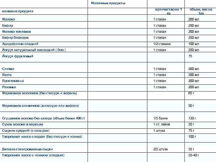 Молочные продукты название продукта количество на 1 хе обьем, вес на 1 хе Молоко