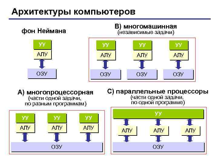 Архитектуры компьютеров В) многомашинная фон Неймана (независимые задачи) УУ УУ АЛУ АЛУ ОЗУ ОЗУ