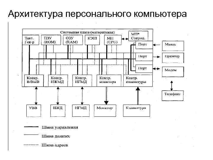 Зарисуйте схему архитектуры пк