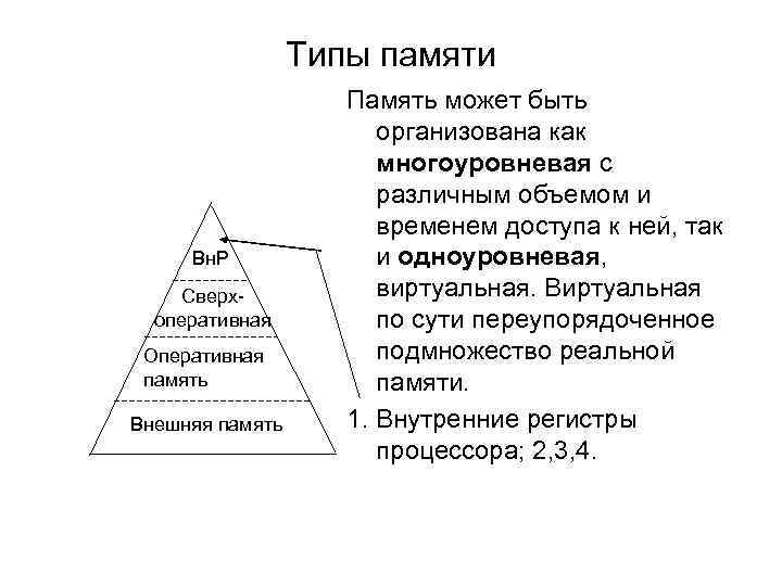 Типы памяти Вн. Р Сверхоперативная Оперативная память Внешняя память Память может быть организована как