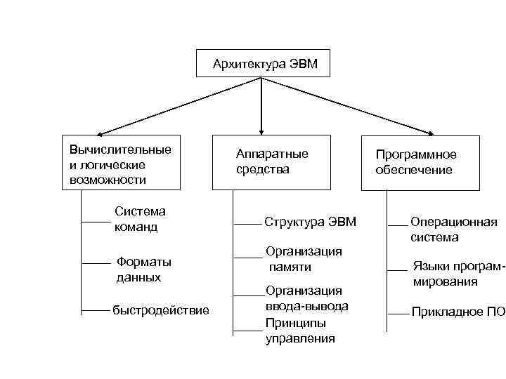 Архитектура ЭВМ Вычислительные и логические возможности Система команд Форматы данных быстродействие Аппаратные средства Структура