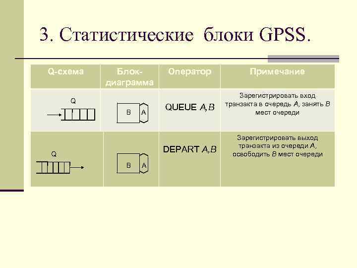 3. Статистические блоки GPSS. Q-схема Блокдиаграмма Q B A Оператор QUEUE А, B DEPART
