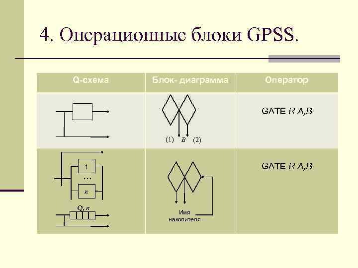 4. Операционные блоки GPSS. Q-схема Блок- диаграмма Оператор GATE R А, B (1) B