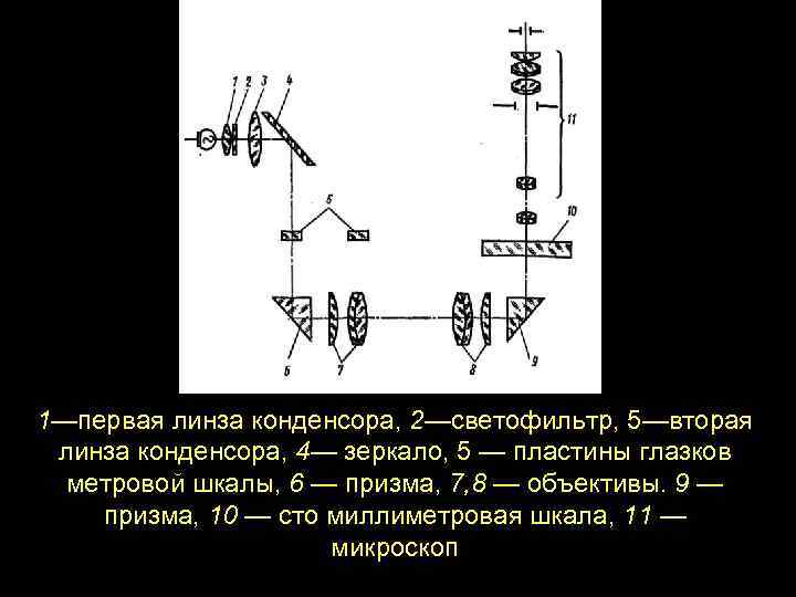 1—первая линза конденсора, 2—светофильтр, 5—вторая линза конденсора, 4— зеркало, 5 — пластины глазков метровой