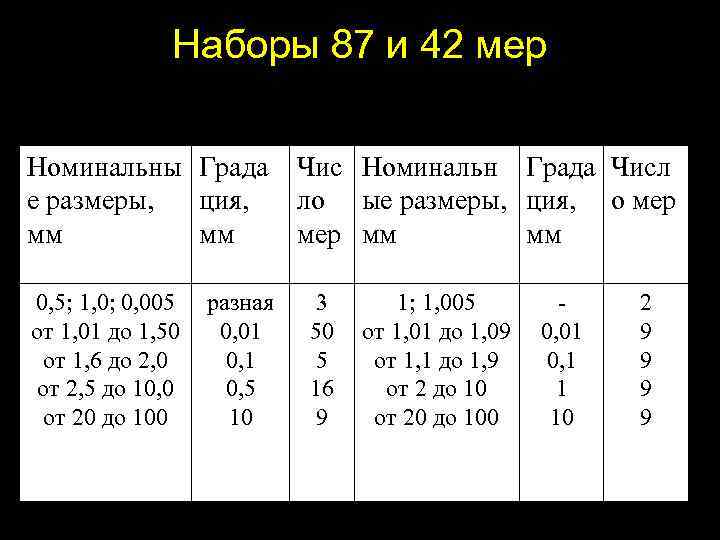 Наборы 87 и 42 мер Номинальны Града е размеры, ция, мм мм 0, 5;