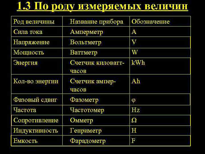 Вид растения орган параметр измерения результаты. Род измеряемой величины. Род измеряемой величины амперметра. Классификация приборов по роду измеряемой величины. Род величины это.