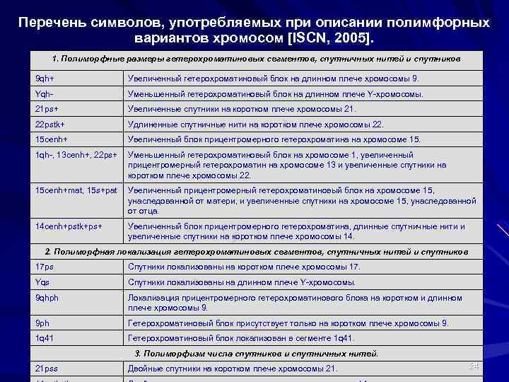Перечень символов, употребляемых при описании полимфорных вариантов хромосом [ISCN, 2005]. 1. Полиморфные размеры гетерохроматиновых