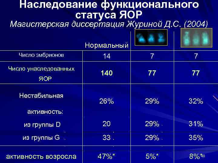 Наследование функционального статуса ЯОР Магистерская диссертация Журиной Д. С. (2004) Нормальный 14 7 7