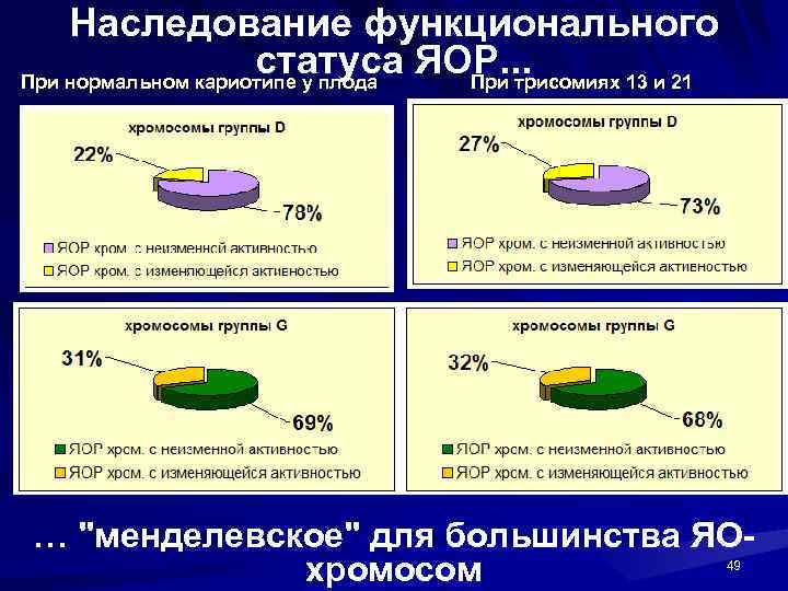 Наследование функционального статуса ЯОР. . . При нормальном кариотипе у плода При трисомиях 13