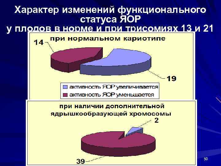 Характер изменений функционального статуса ЯОР у плодов в норме и при трисомиях 13 и