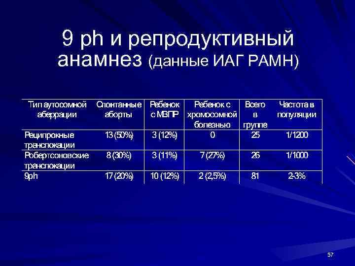9 ph и репродуктивный анамнез (данные ИАГ РАМН) 57 