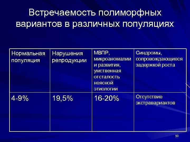 Встречаемость полиморфных вариантов в различных популяциях Нормальная Нарушения популяция репродукции МВПР, Синдромы, микроаномалии сопровождающиеся