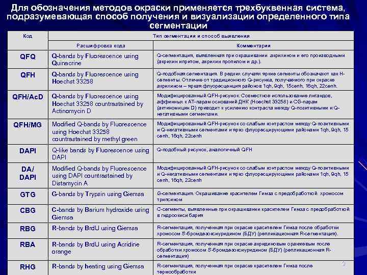 Для обозначения методов окраски применяется трехбуквенная система, подразумевающая способ получения и визуализации определенного типа