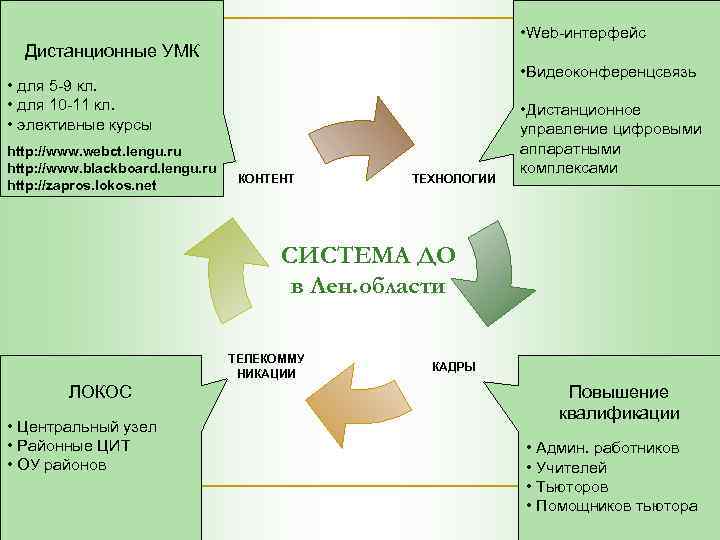  • Web-интерфейс Дистанционные УМК • Видеоконференцсвязь • для 5 -9 кл. • для