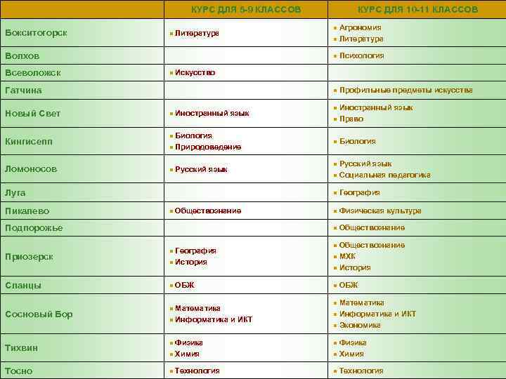 КУРС ДЛЯ 5 -9 КЛАССОВ Бокситогорск n Литература Волхов Всеволожск Кингисепп Ломоносов n Иностранный