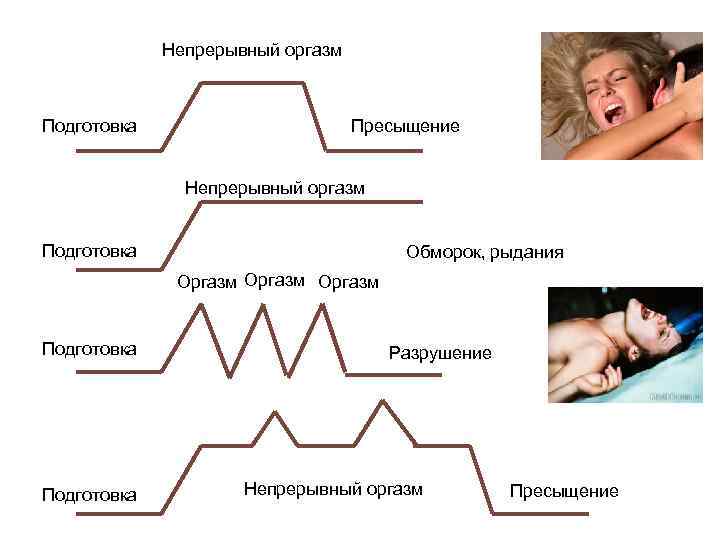Непрерывный оргазм Подготовка Пресыщение Непрерывный оргазм Подготовка Обморок, рыдания Оргазм Подготовка Разрушение Непрерывный оргазм