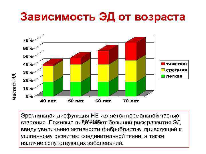 Частота ЭД Зависимость ЭД от возраста Эректильная дисфункция НЕ является нормальной частью возраст старения.