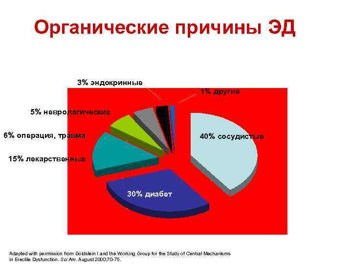 Органические причины ЭД 3% эндокринные 3% 1% другие 5% неврологические 5% 6% операция, травма