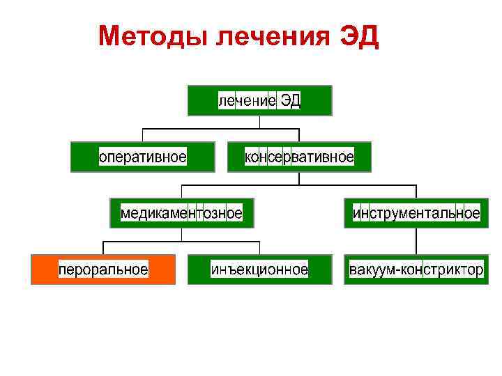 Методы лечения ЭД 