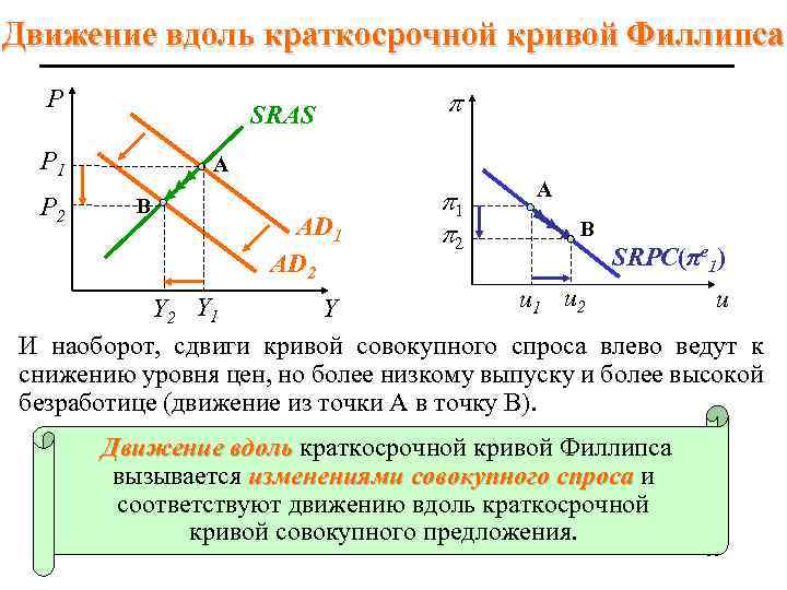 На рисунке показаны кривые совокупного спроса ad краткосрочного sras