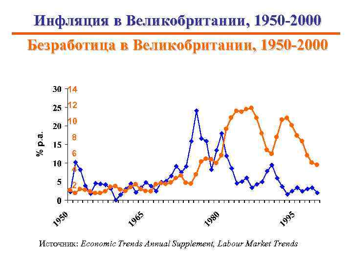 Безработица в великобритании