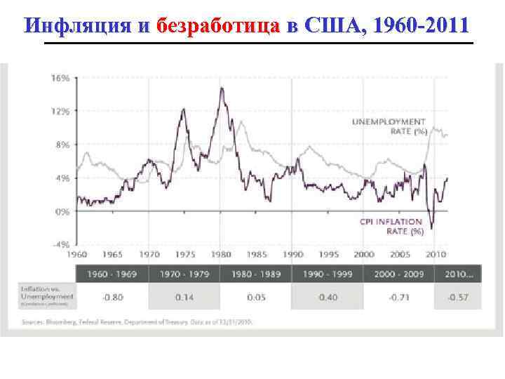 Инфляция и безработица в США, 1960 -2011 