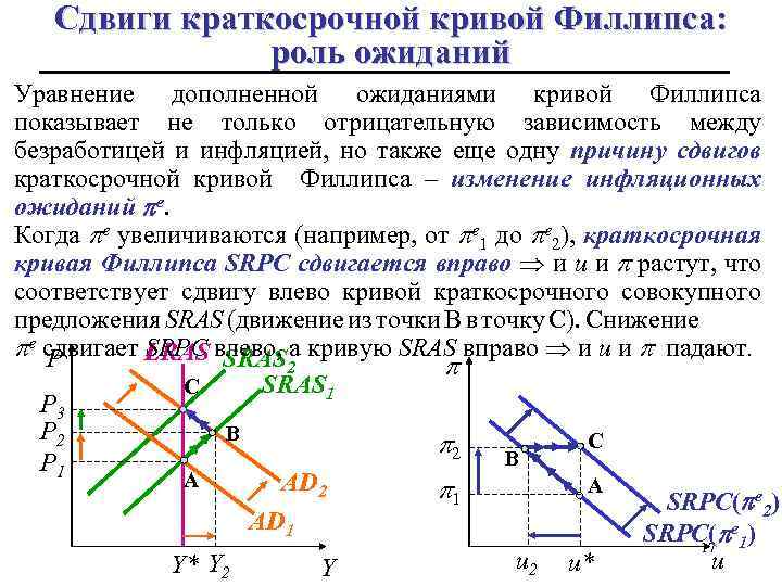 Уравнение филлипса. Уравнение краткосрочной Кривой Филлипса. Кривая Филлипса в краткосрочном и долгосрочном периоде. Кривая Филлипса презентация по экономике. Долгосрочная и краткосрочная кривая Филлипса уравнение.