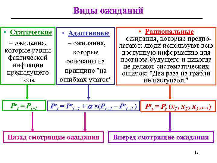 Виды ожиданий • Статические – ожидания, которые равны фактической инфляции предыдущего года Pet =