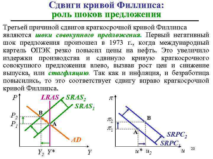 Сдвиги кривой Филлипса: роль шоков предложения Третьей причиной сдвигов краткосрочной кривой Филлипса являются шоки