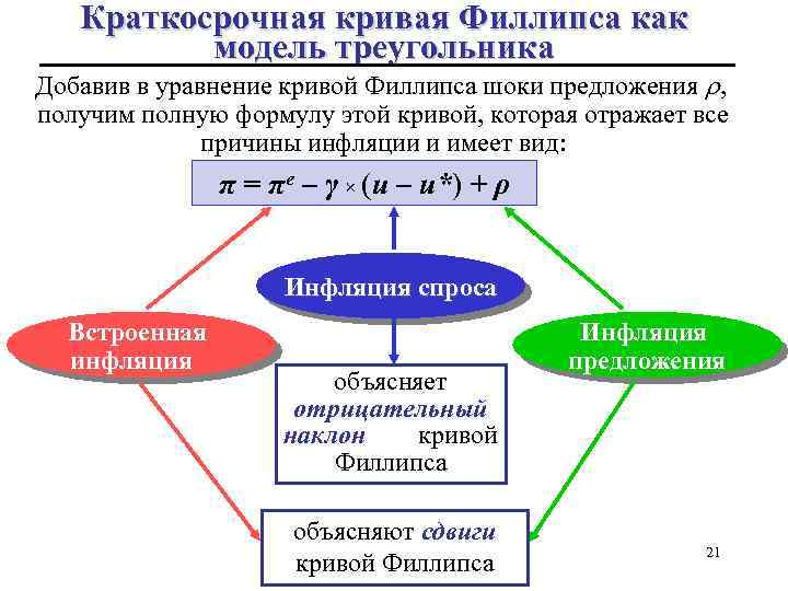 Краткосрочная кривая Филлипса как модель треугольника Добавив в уравнение кривой Филлипса шоки предложения ,